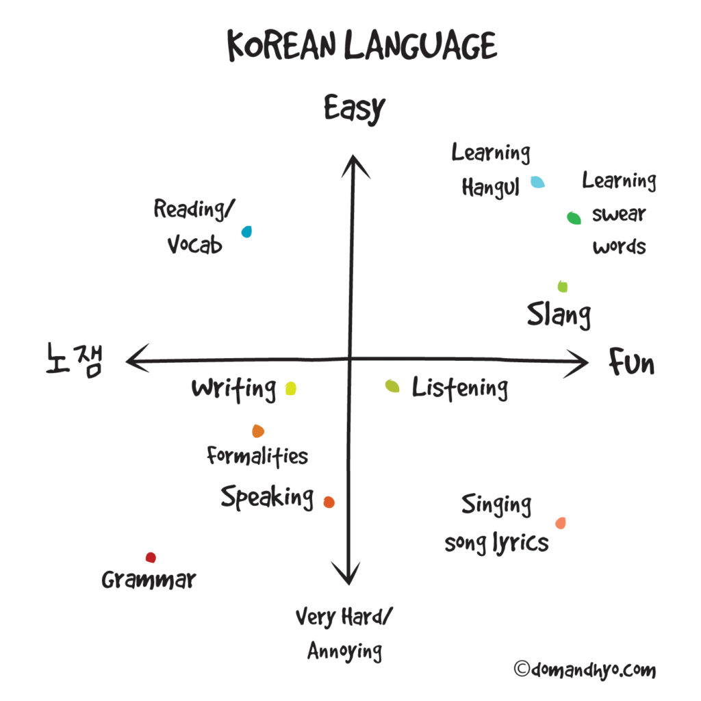 Korean Language Graph
