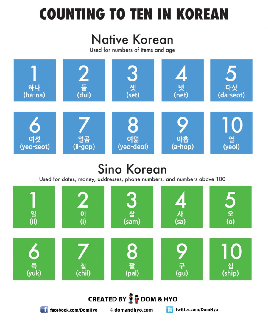 Counting to ten in Korean