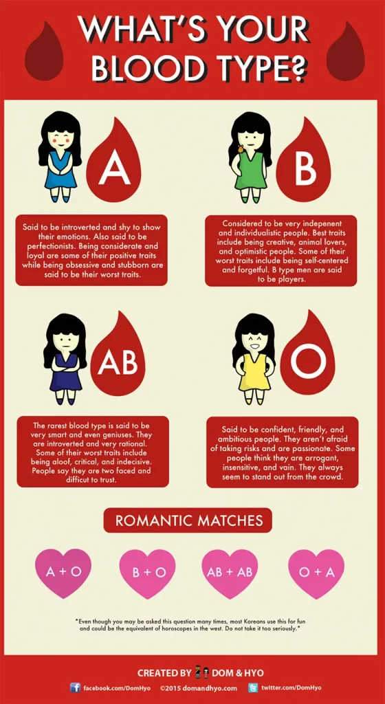 Blood types in Korean