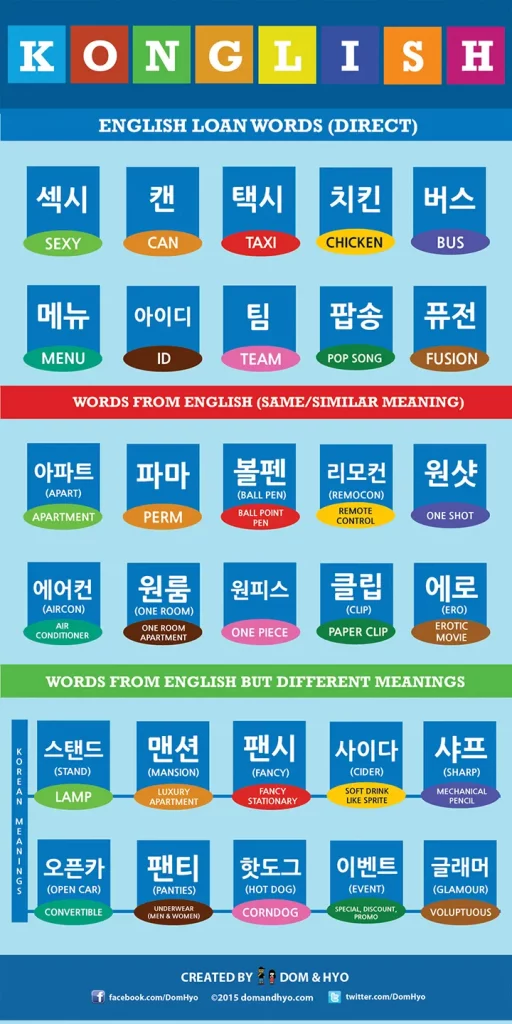 Konglish words in Korean