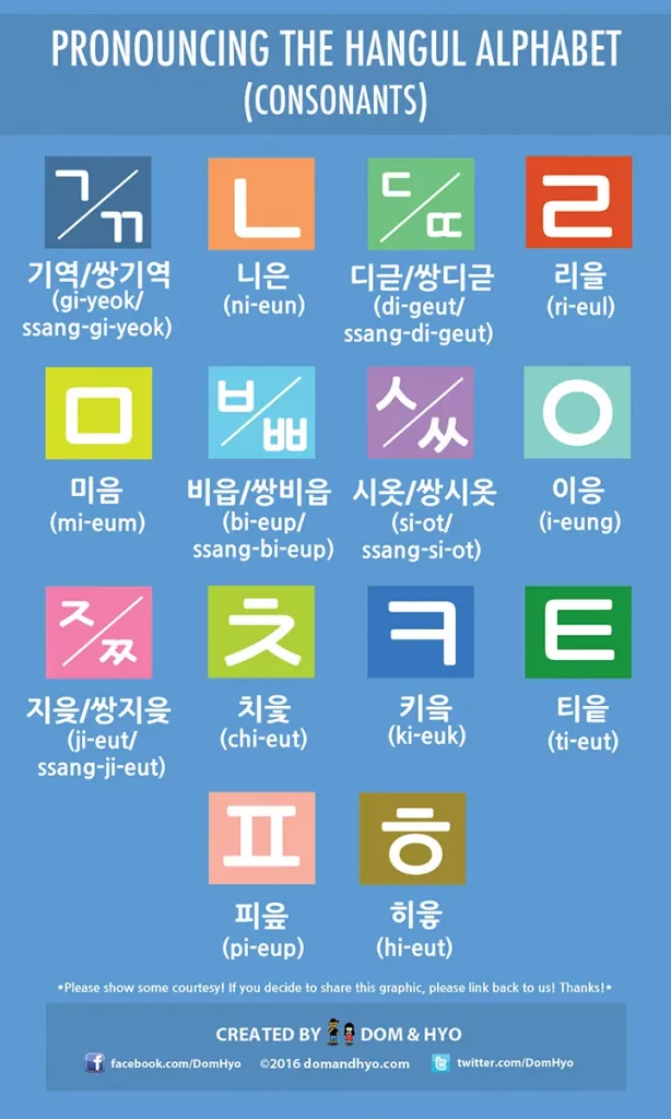 Hangul Alphabet Pronunciation Chart (Consonants)